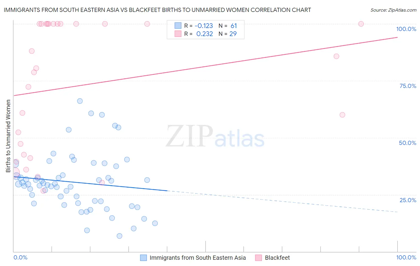 Immigrants from South Eastern Asia vs Blackfeet Births to Unmarried Women