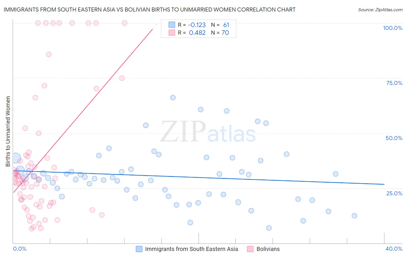 Immigrants from South Eastern Asia vs Bolivian Births to Unmarried Women