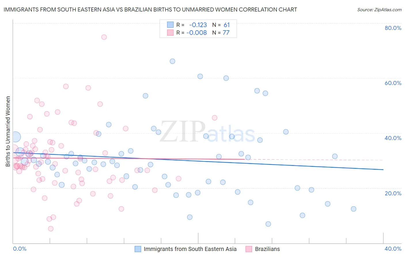 Immigrants from South Eastern Asia vs Brazilian Births to Unmarried Women