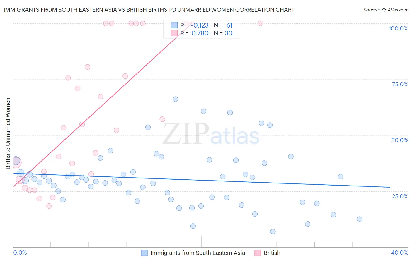 Immigrants from South Eastern Asia vs British Births to Unmarried Women