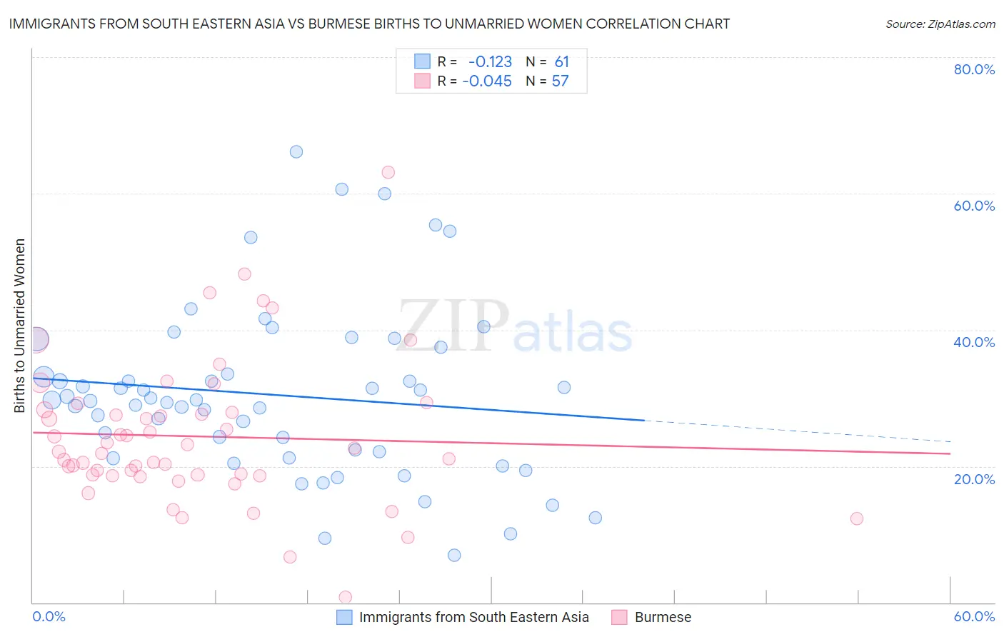 Immigrants from South Eastern Asia vs Burmese Births to Unmarried Women