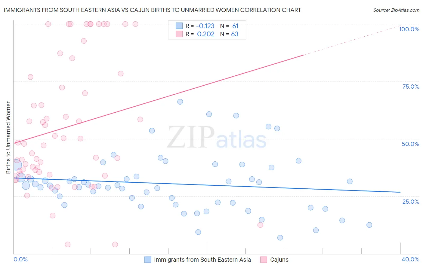 Immigrants from South Eastern Asia vs Cajun Births to Unmarried Women