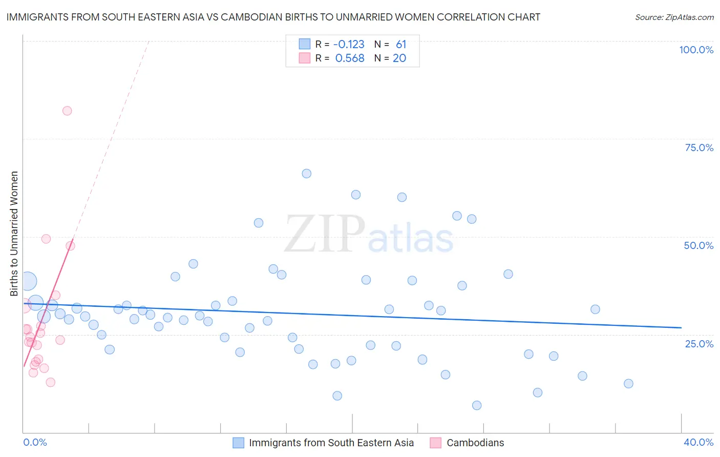 Immigrants from South Eastern Asia vs Cambodian Births to Unmarried Women