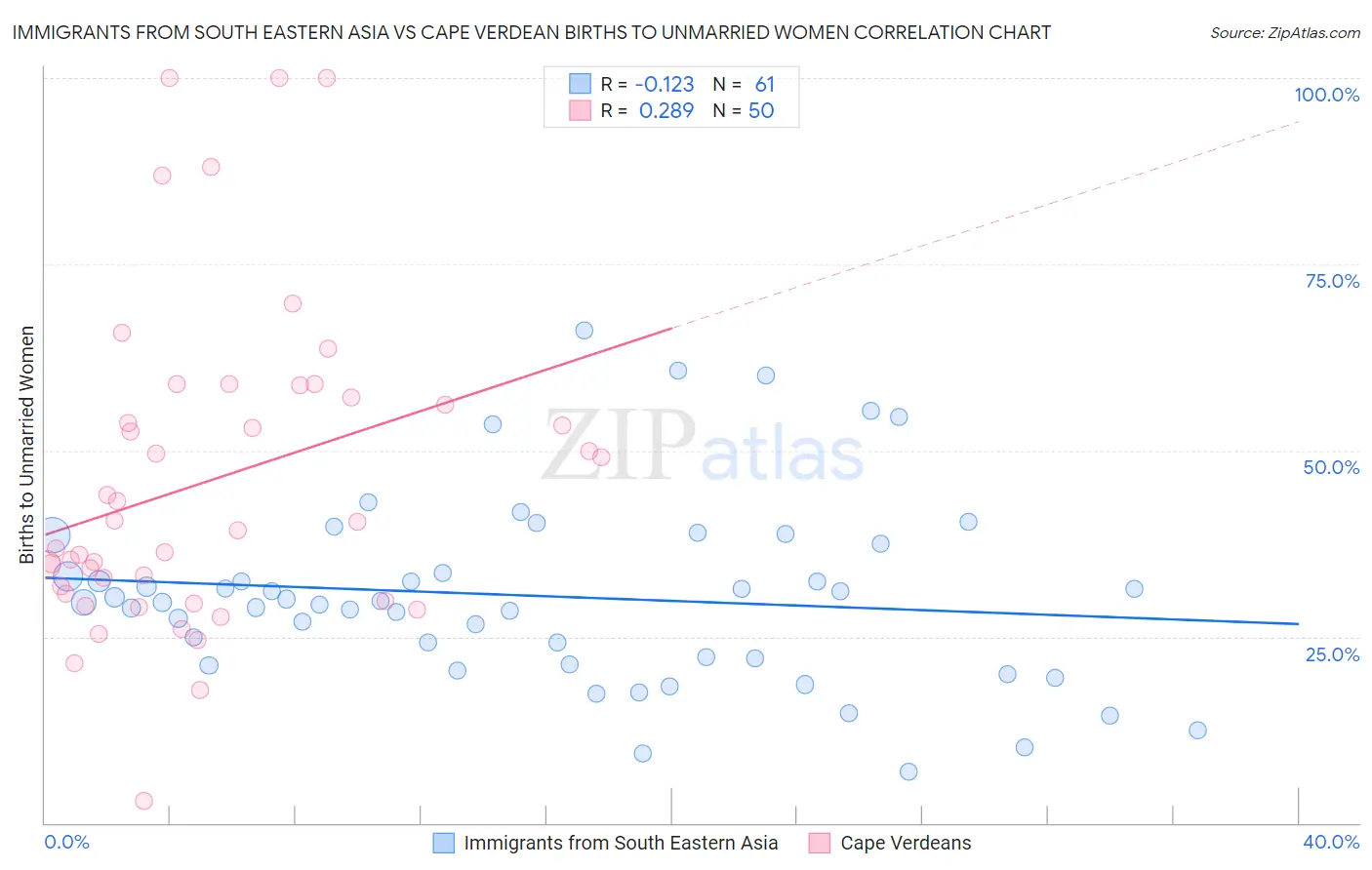 Immigrants from South Eastern Asia vs Cape Verdean Births to Unmarried Women