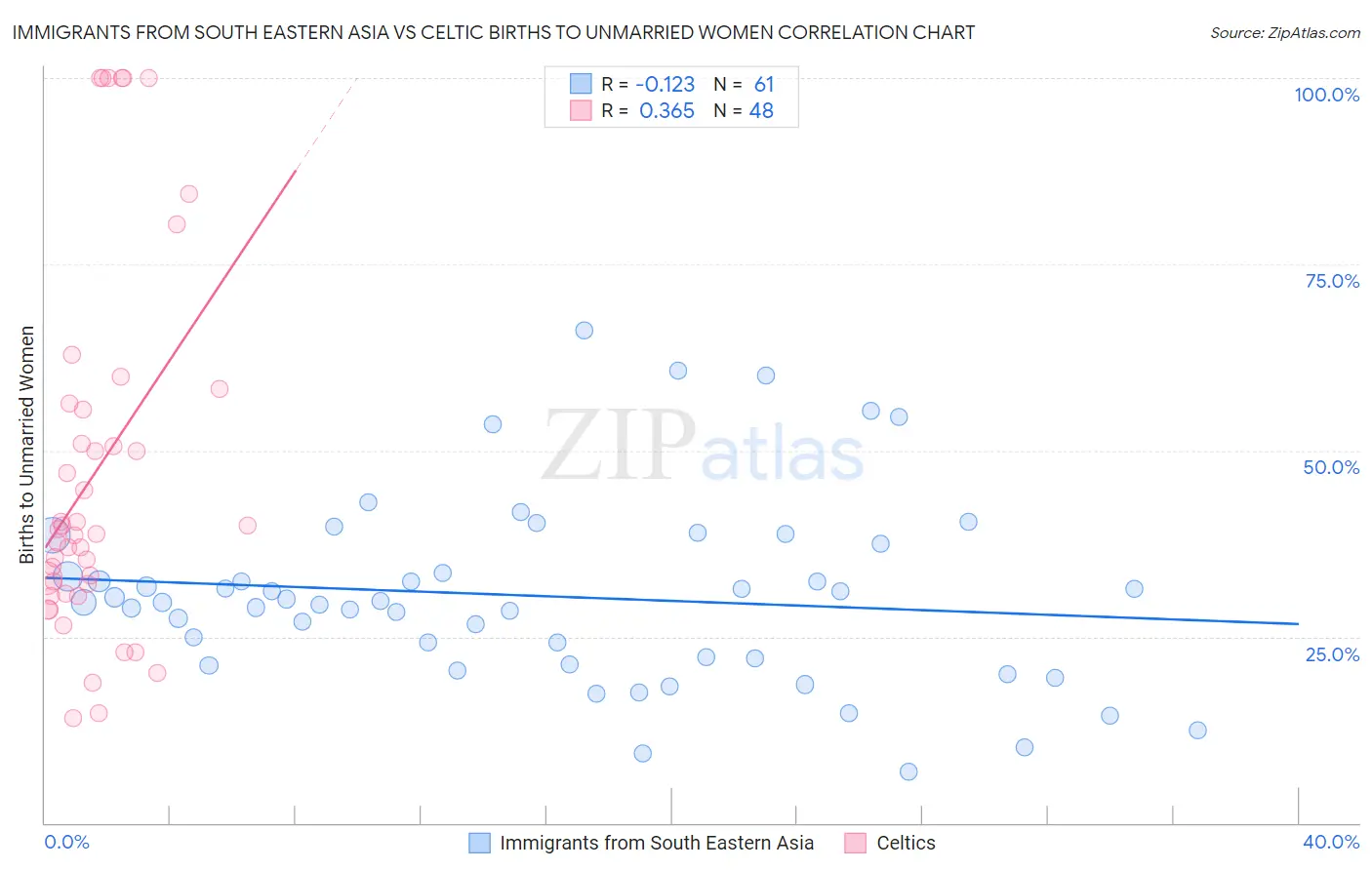 Immigrants from South Eastern Asia vs Celtic Births to Unmarried Women