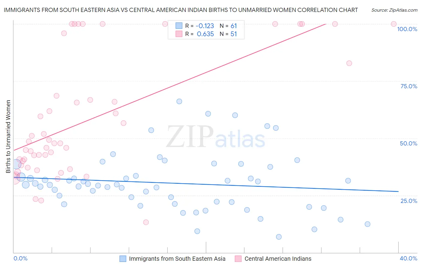 Immigrants from South Eastern Asia vs Central American Indian Births to Unmarried Women