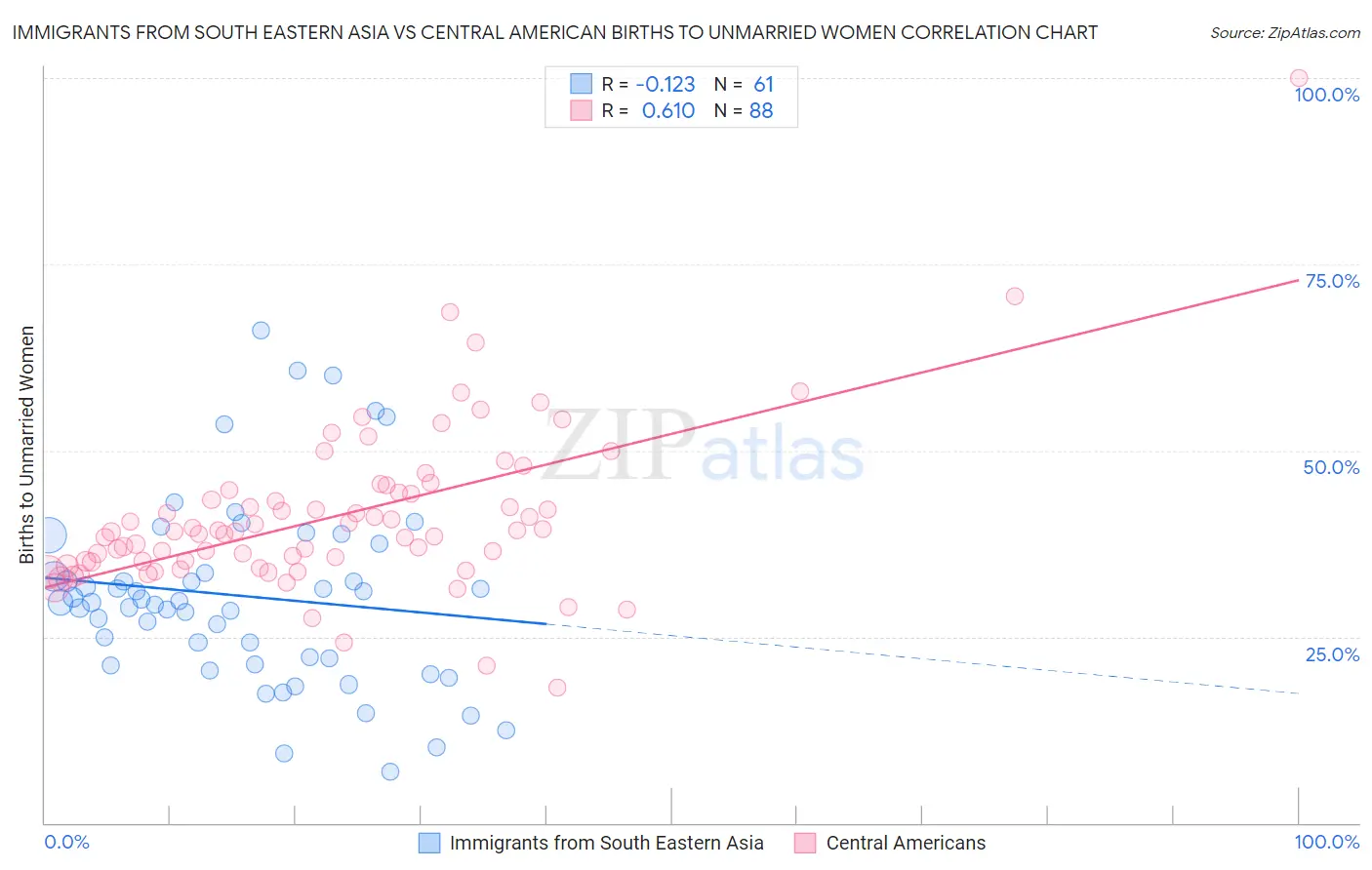 Immigrants from South Eastern Asia vs Central American Births to Unmarried Women