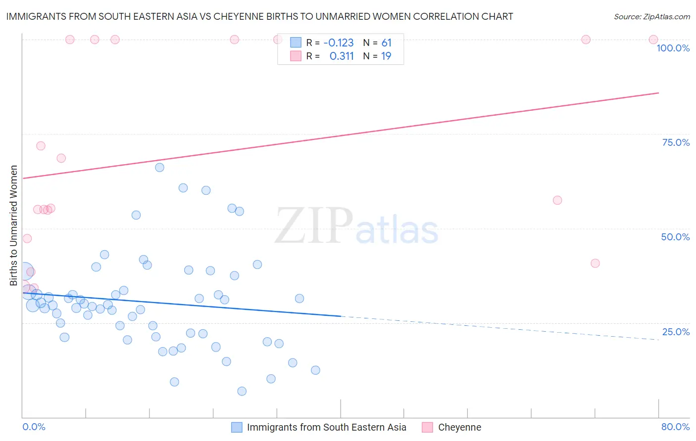 Immigrants from South Eastern Asia vs Cheyenne Births to Unmarried Women