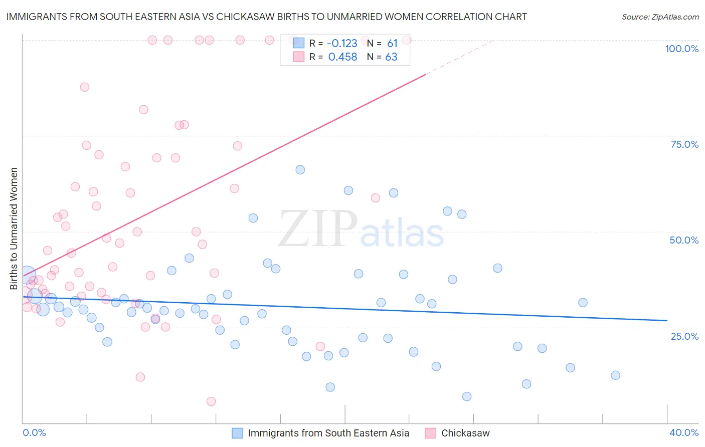 Immigrants from South Eastern Asia vs Chickasaw Births to Unmarried Women