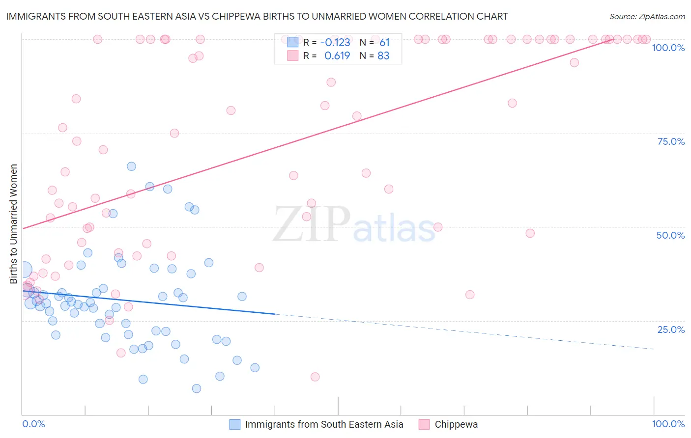 Immigrants from South Eastern Asia vs Chippewa Births to Unmarried Women