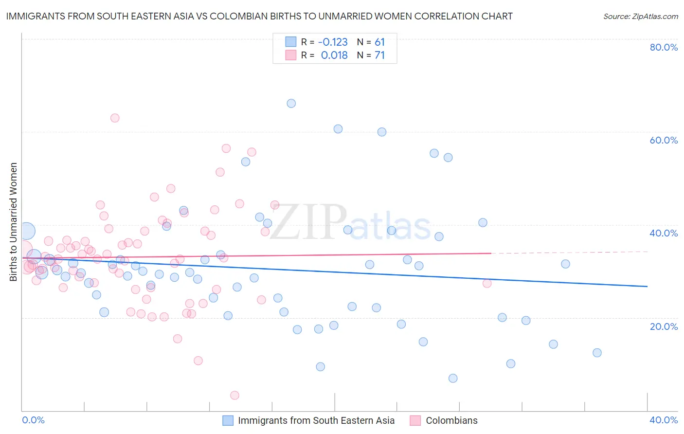 Immigrants from South Eastern Asia vs Colombian Births to Unmarried Women