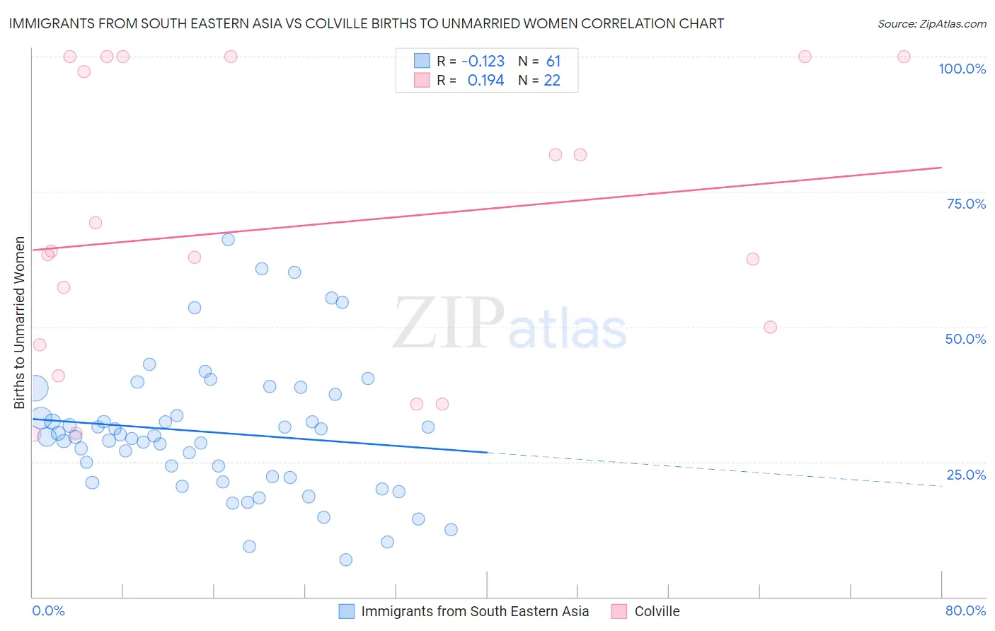 Immigrants from South Eastern Asia vs Colville Births to Unmarried Women