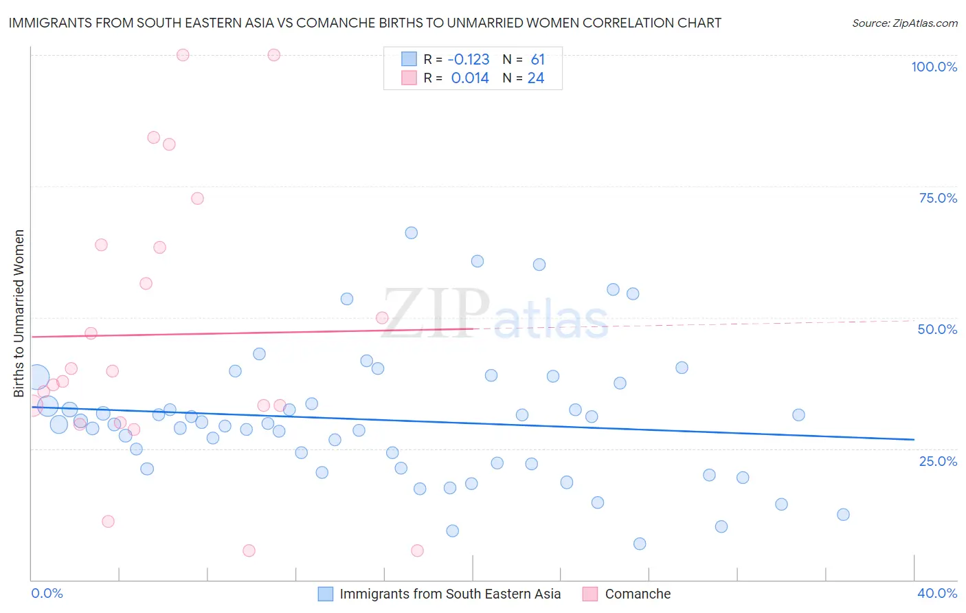 Immigrants from South Eastern Asia vs Comanche Births to Unmarried Women