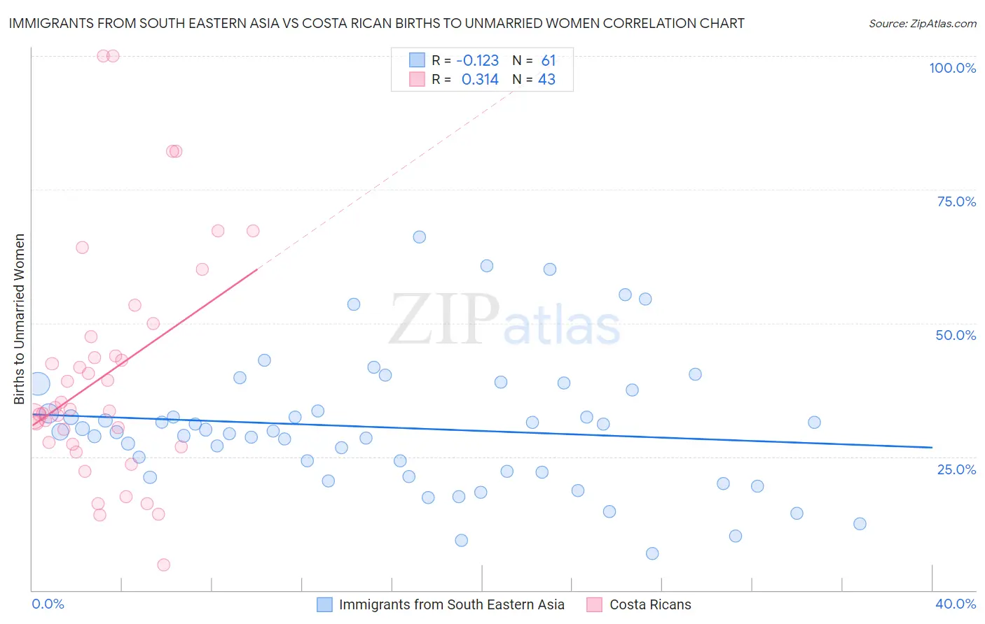 Immigrants from South Eastern Asia vs Costa Rican Births to Unmarried Women