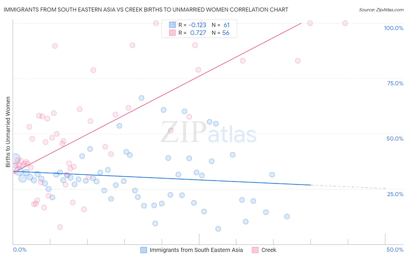 Immigrants from South Eastern Asia vs Creek Births to Unmarried Women