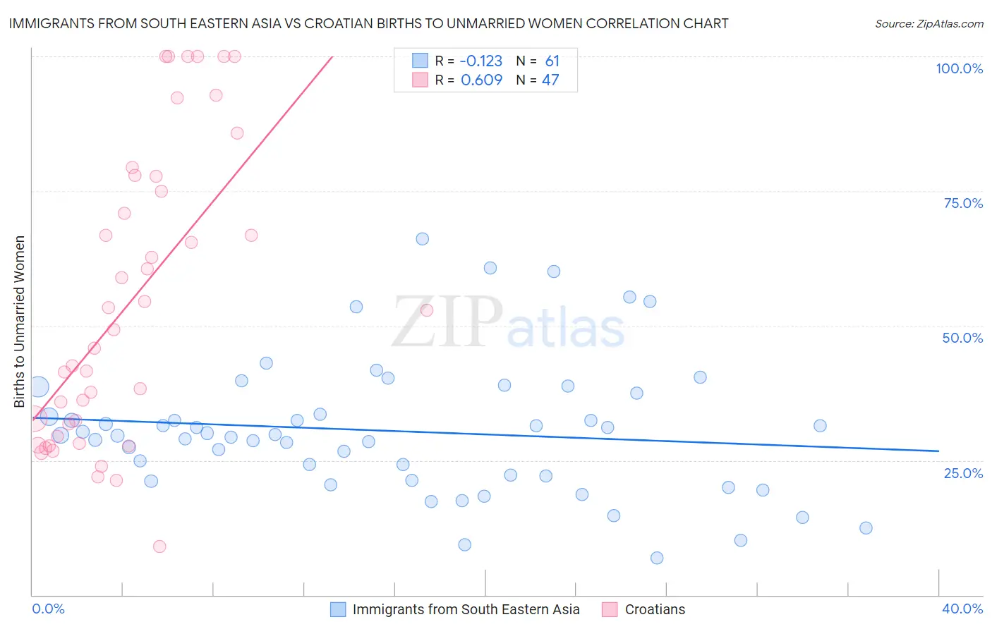 Immigrants from South Eastern Asia vs Croatian Births to Unmarried Women