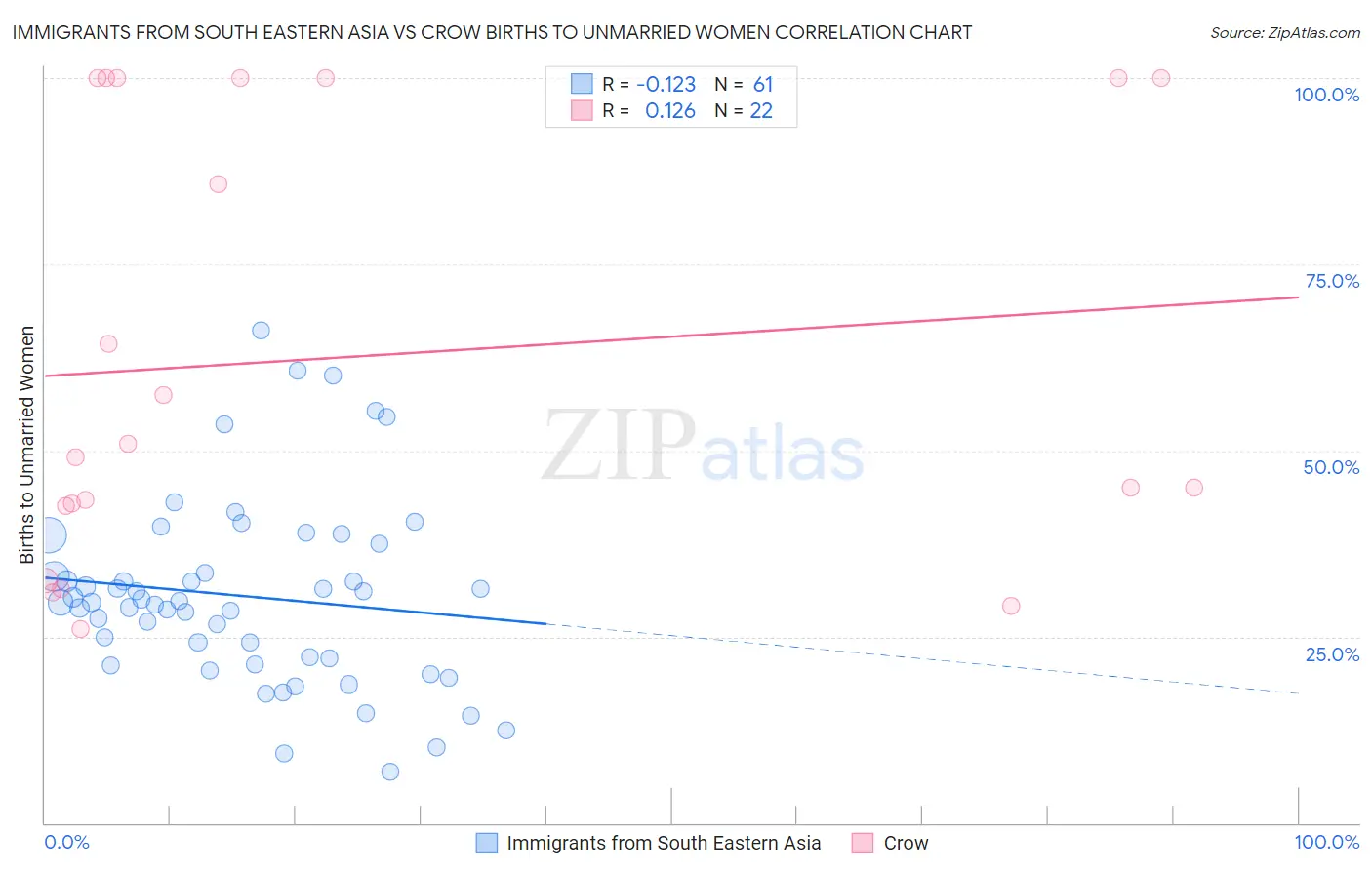 Immigrants from South Eastern Asia vs Crow Births to Unmarried Women