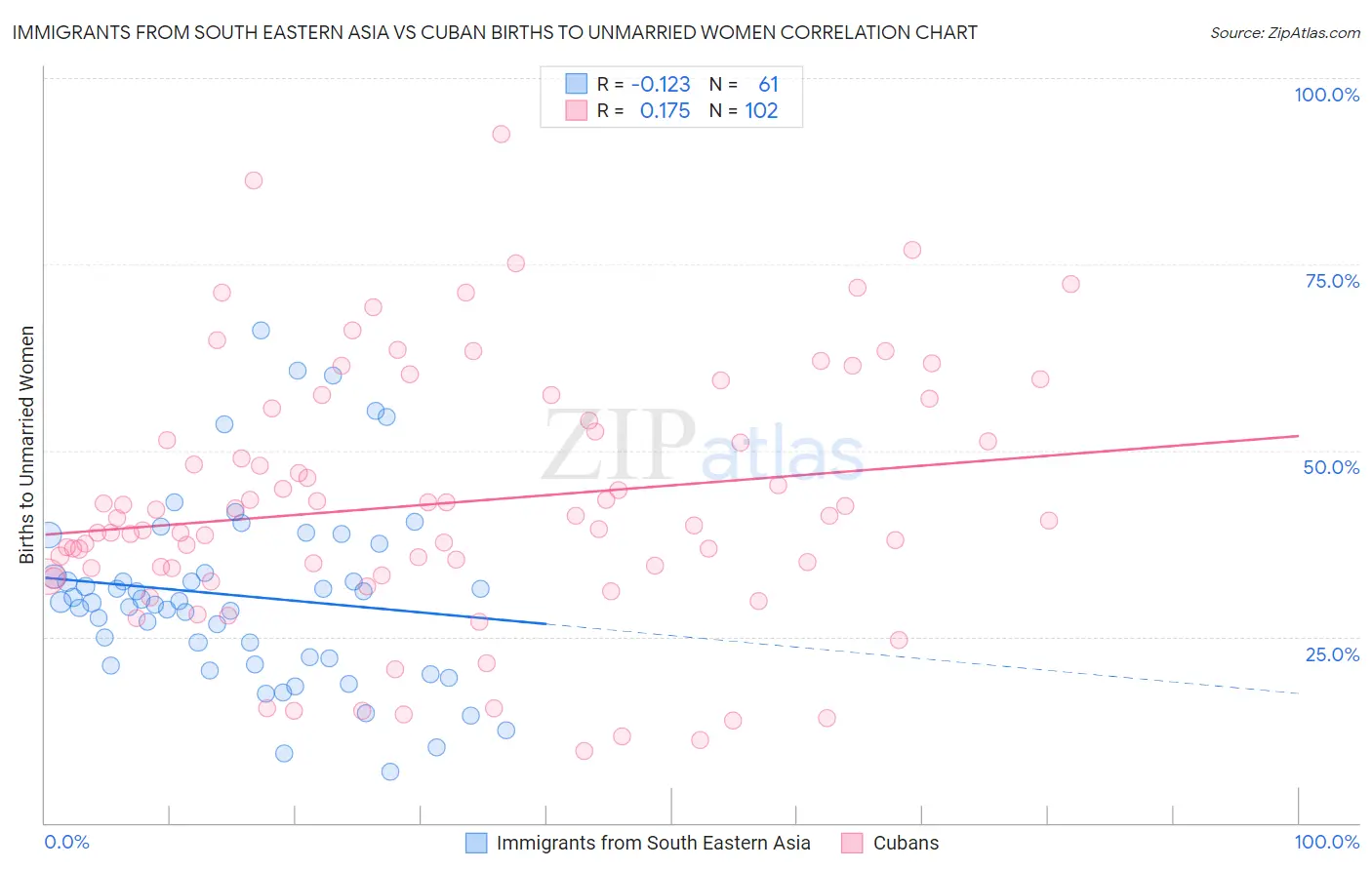 Immigrants from South Eastern Asia vs Cuban Births to Unmarried Women