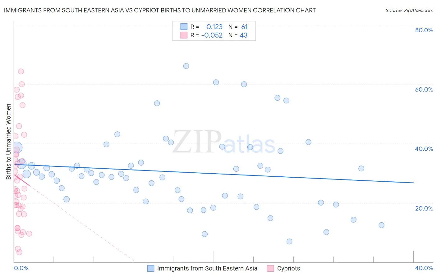 Immigrants from South Eastern Asia vs Cypriot Births to Unmarried Women