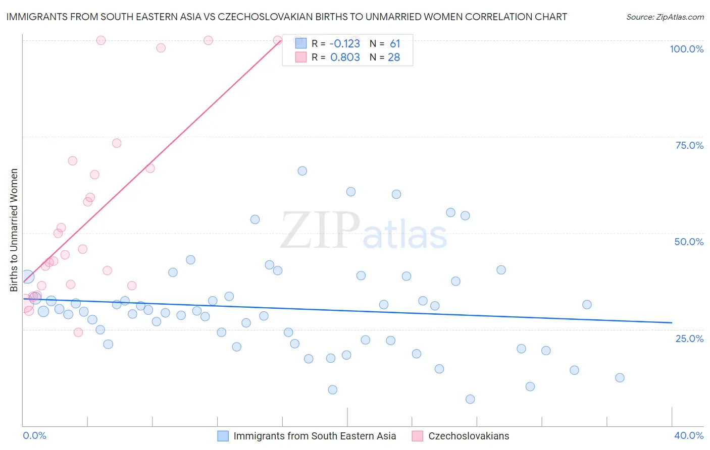 Immigrants from South Eastern Asia vs Czechoslovakian Births to Unmarried Women