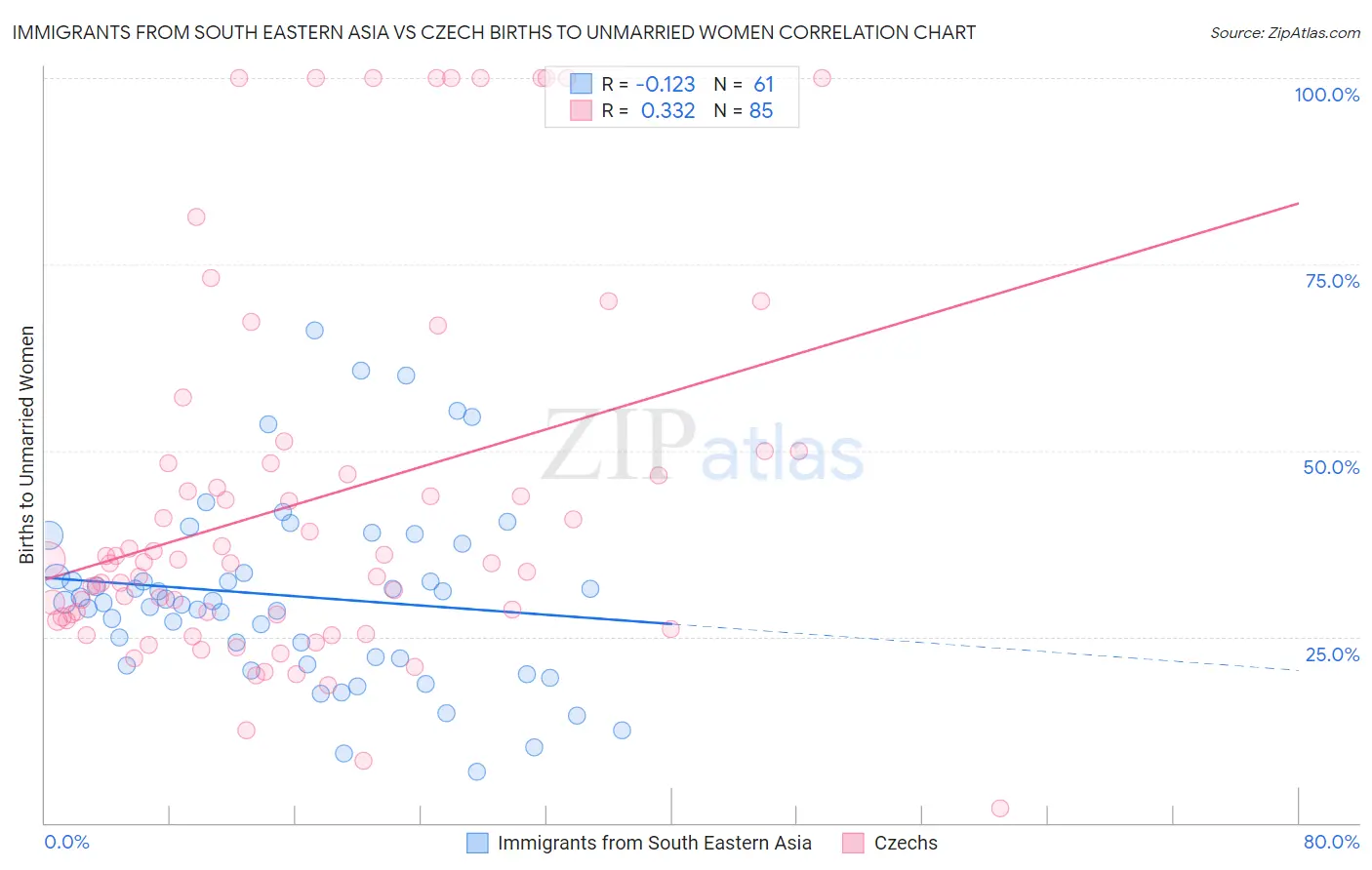 Immigrants from South Eastern Asia vs Czech Births to Unmarried Women