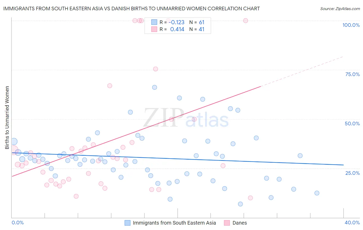 Immigrants from South Eastern Asia vs Danish Births to Unmarried Women