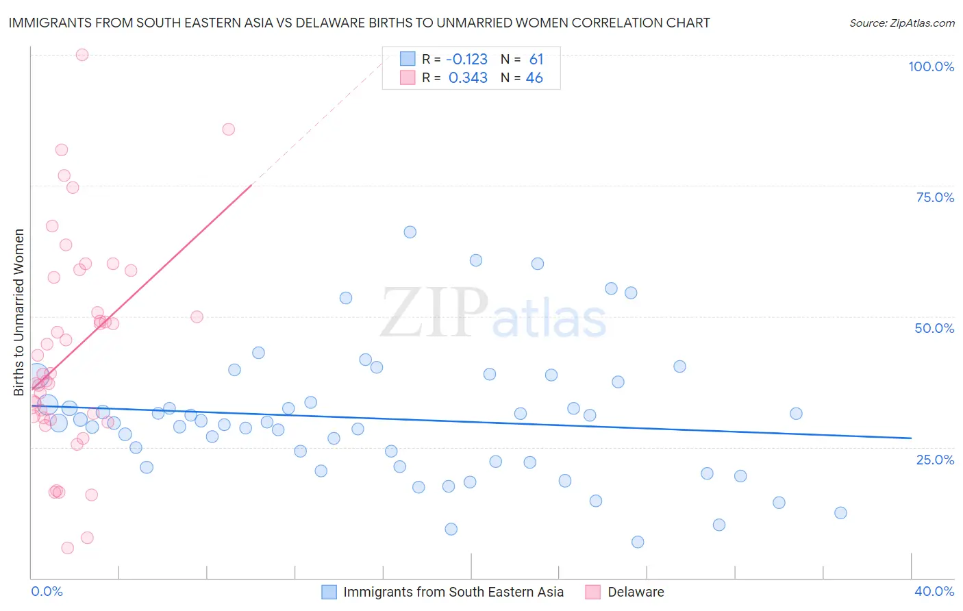 Immigrants from South Eastern Asia vs Delaware Births to Unmarried Women