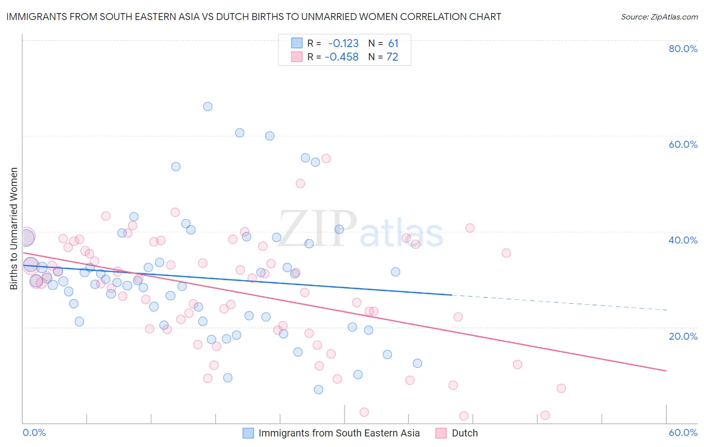 Immigrants from South Eastern Asia vs Dutch Births to Unmarried Women