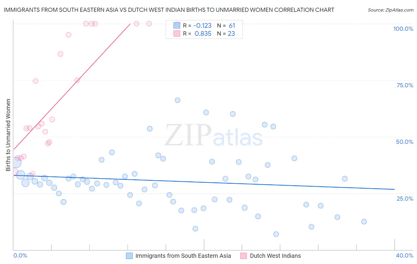 Immigrants from South Eastern Asia vs Dutch West Indian Births to Unmarried Women