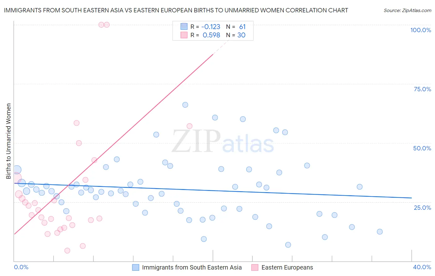 Immigrants from South Eastern Asia vs Eastern European Births to Unmarried Women