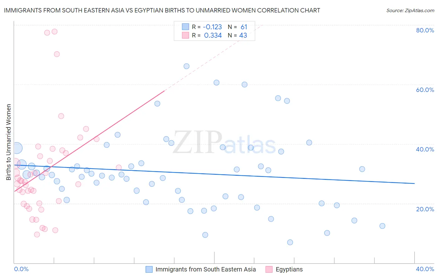 Immigrants from South Eastern Asia vs Egyptian Births to Unmarried Women