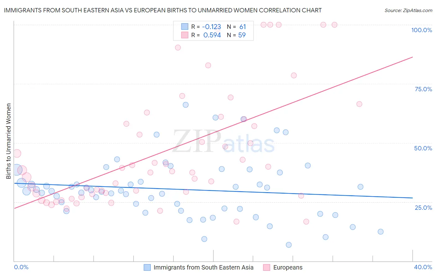 Immigrants from South Eastern Asia vs European Births to Unmarried Women