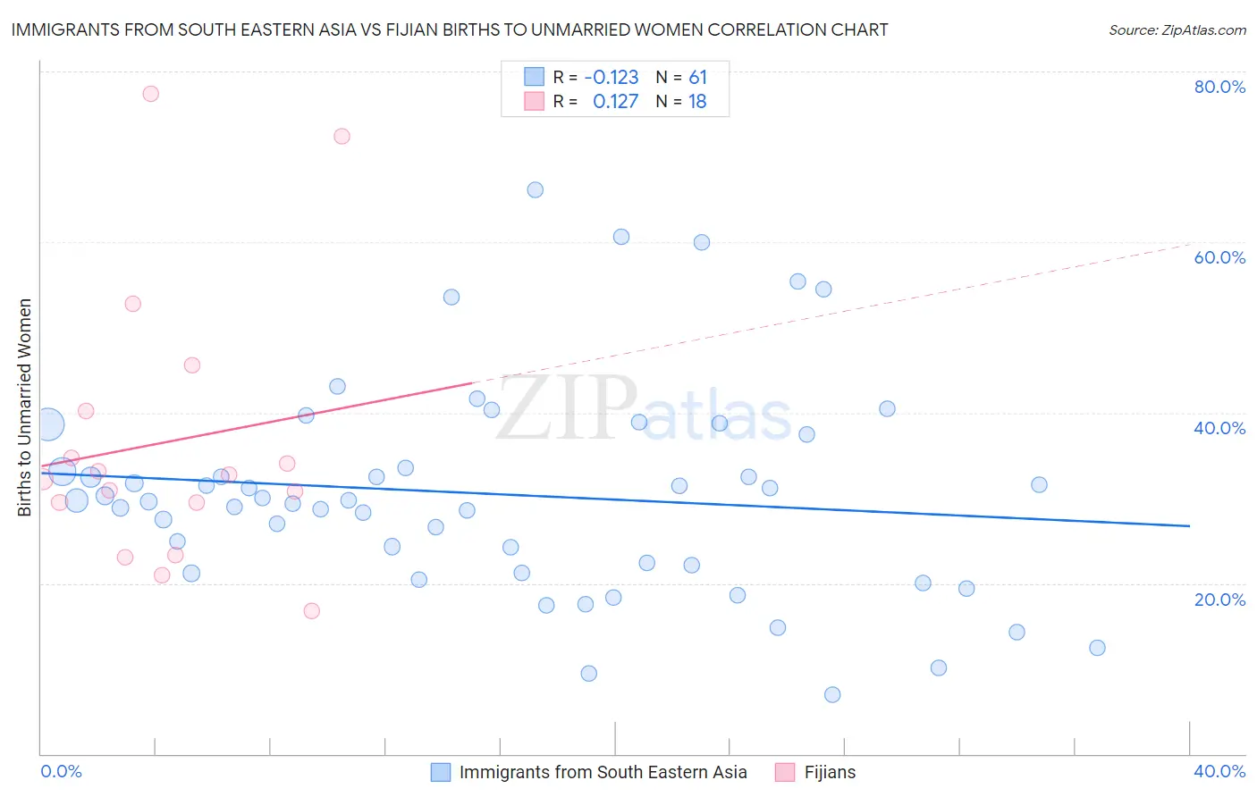 Immigrants from South Eastern Asia vs Fijian Births to Unmarried Women