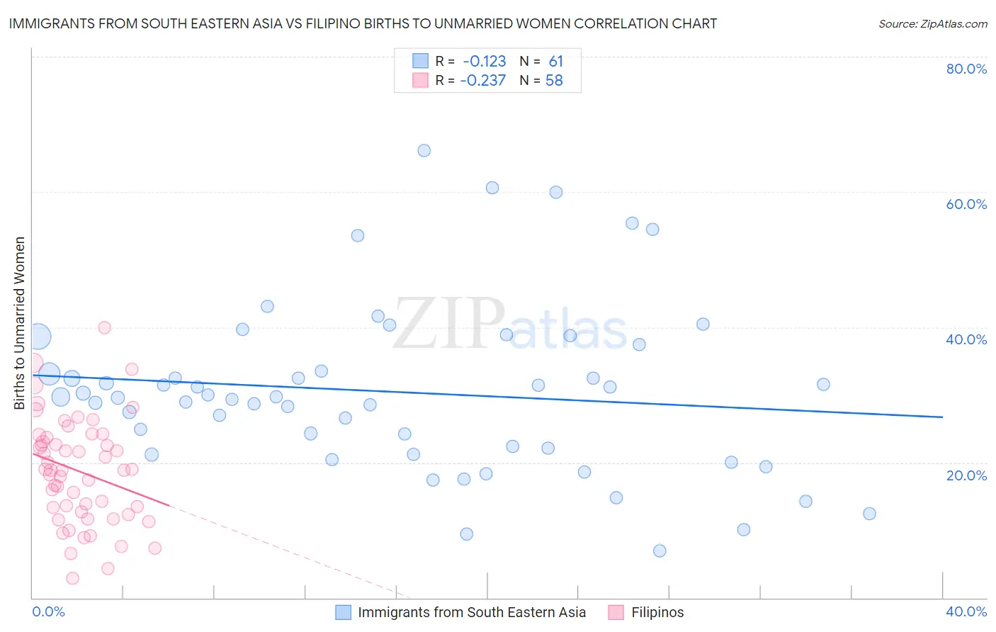 Immigrants from South Eastern Asia vs Filipino Births to Unmarried Women