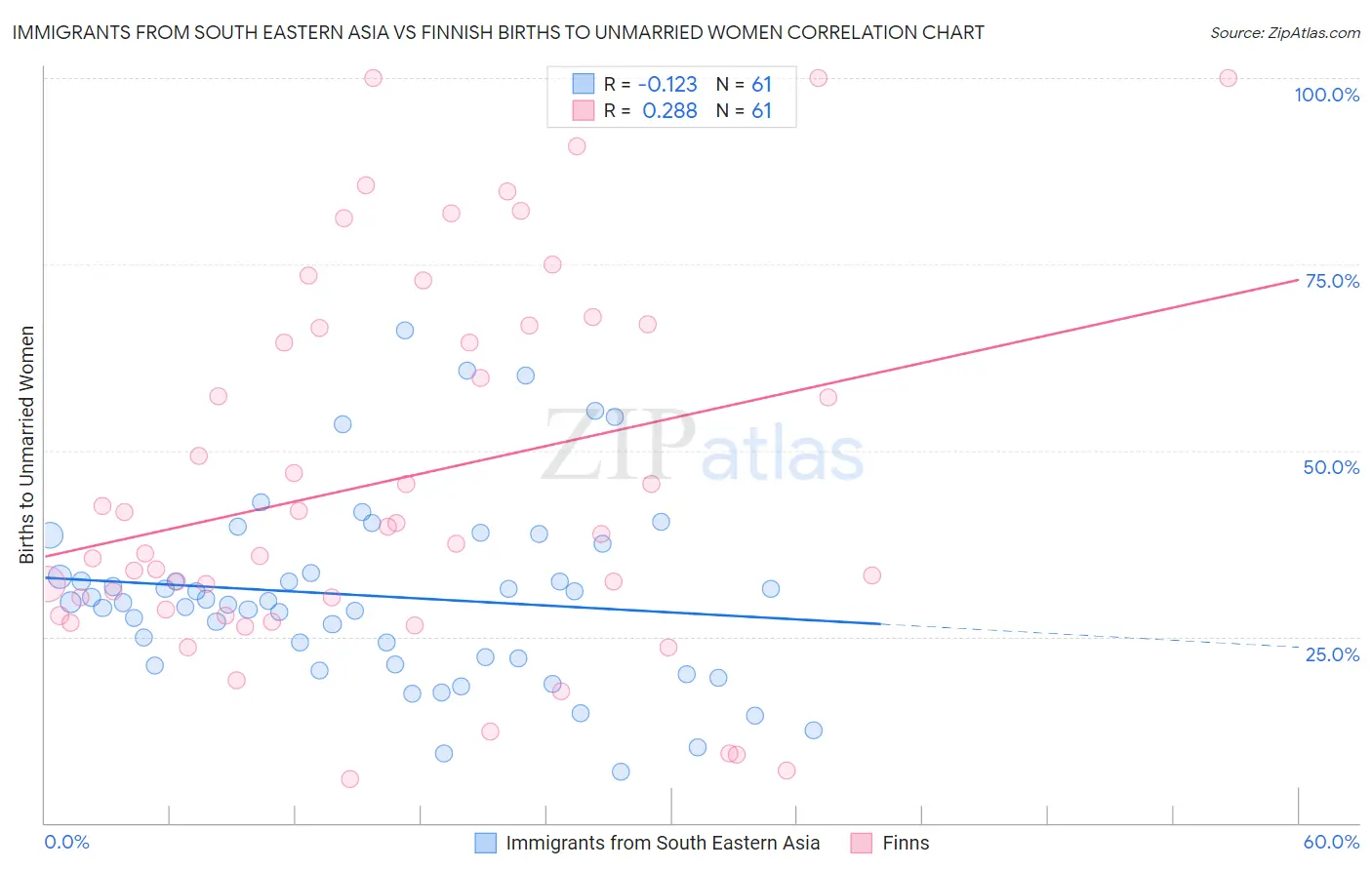 Immigrants from South Eastern Asia vs Finnish Births to Unmarried Women