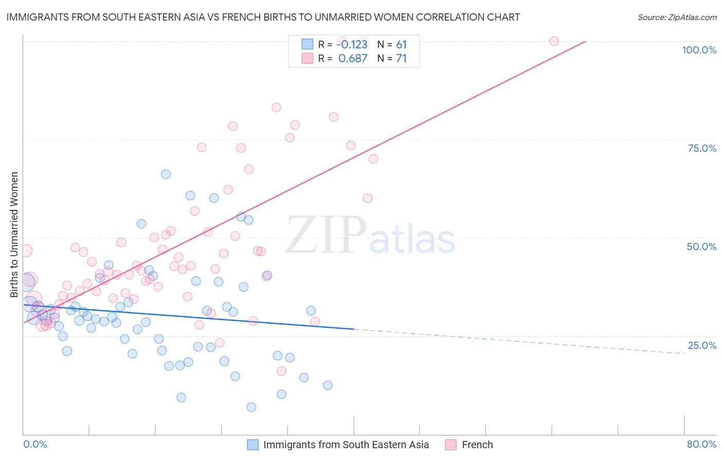 Immigrants from South Eastern Asia vs French Births to Unmarried Women