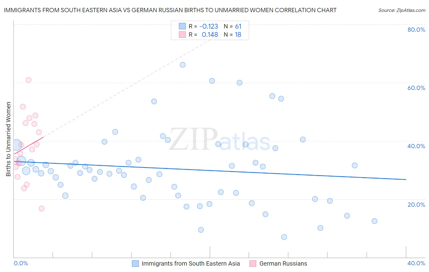 Immigrants from South Eastern Asia vs German Russian Births to Unmarried Women