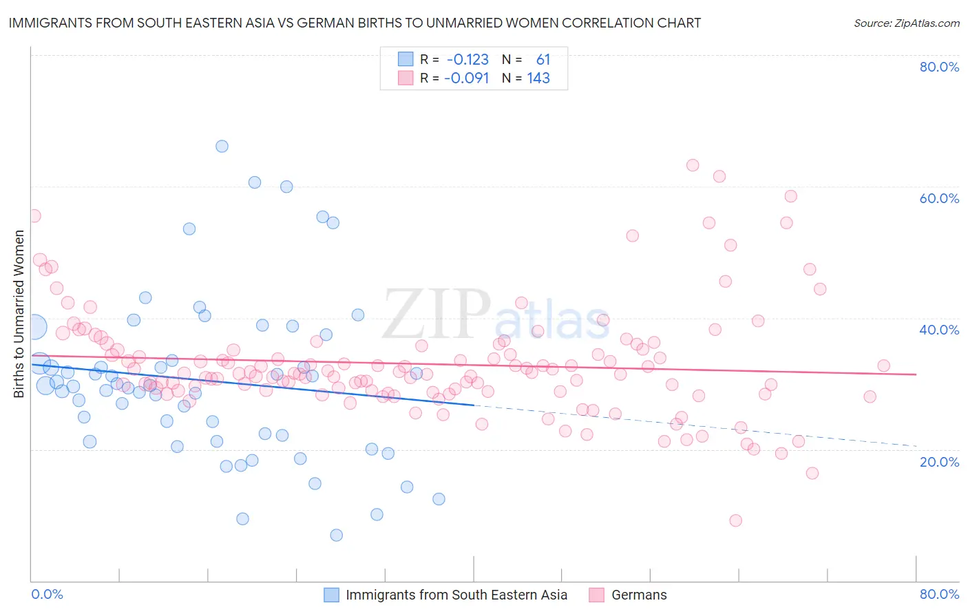 Immigrants from South Eastern Asia vs German Births to Unmarried Women