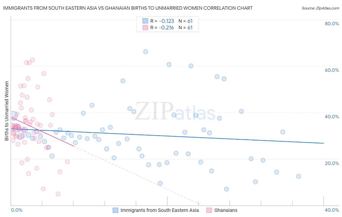 Immigrants from South Eastern Asia vs Ghanaian Births to Unmarried Women