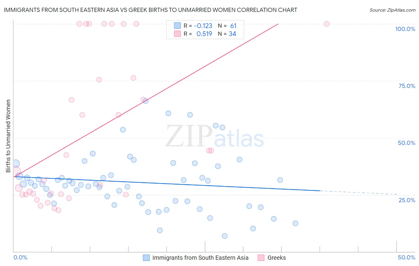 Immigrants from South Eastern Asia vs Greek Births to Unmarried Women