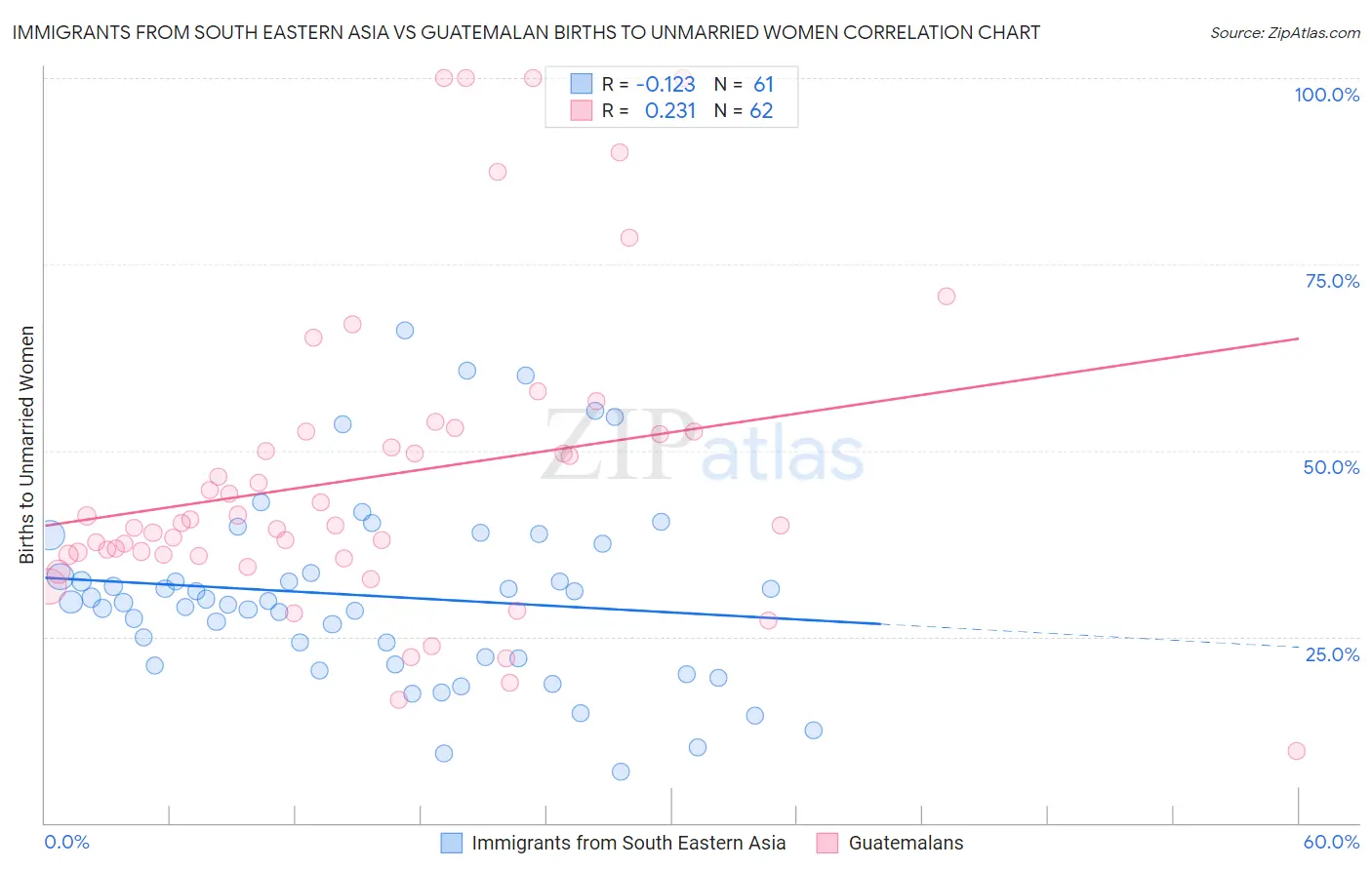 Immigrants from South Eastern Asia vs Guatemalan Births to Unmarried Women