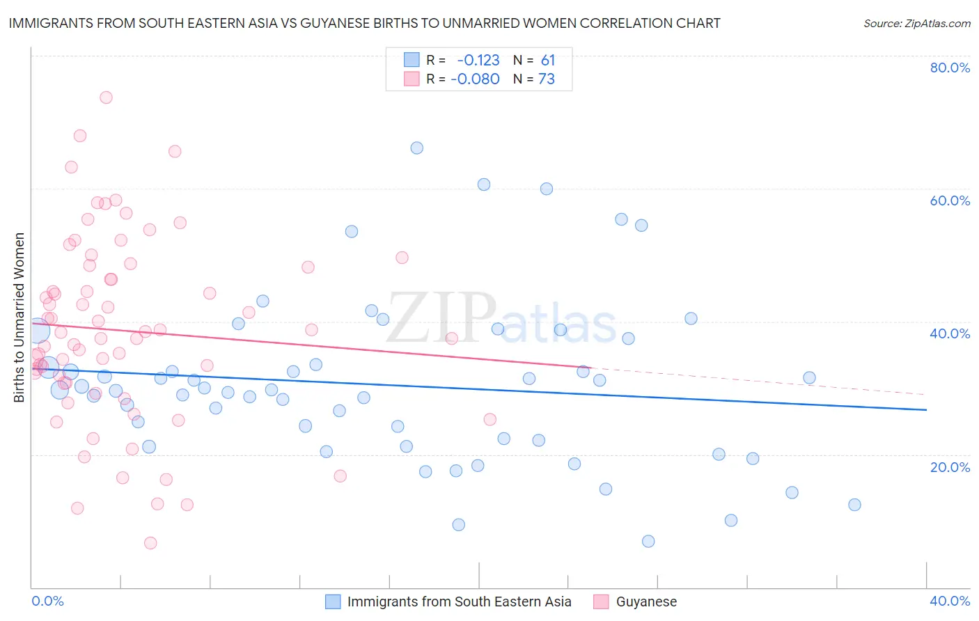 Immigrants from South Eastern Asia vs Guyanese Births to Unmarried Women