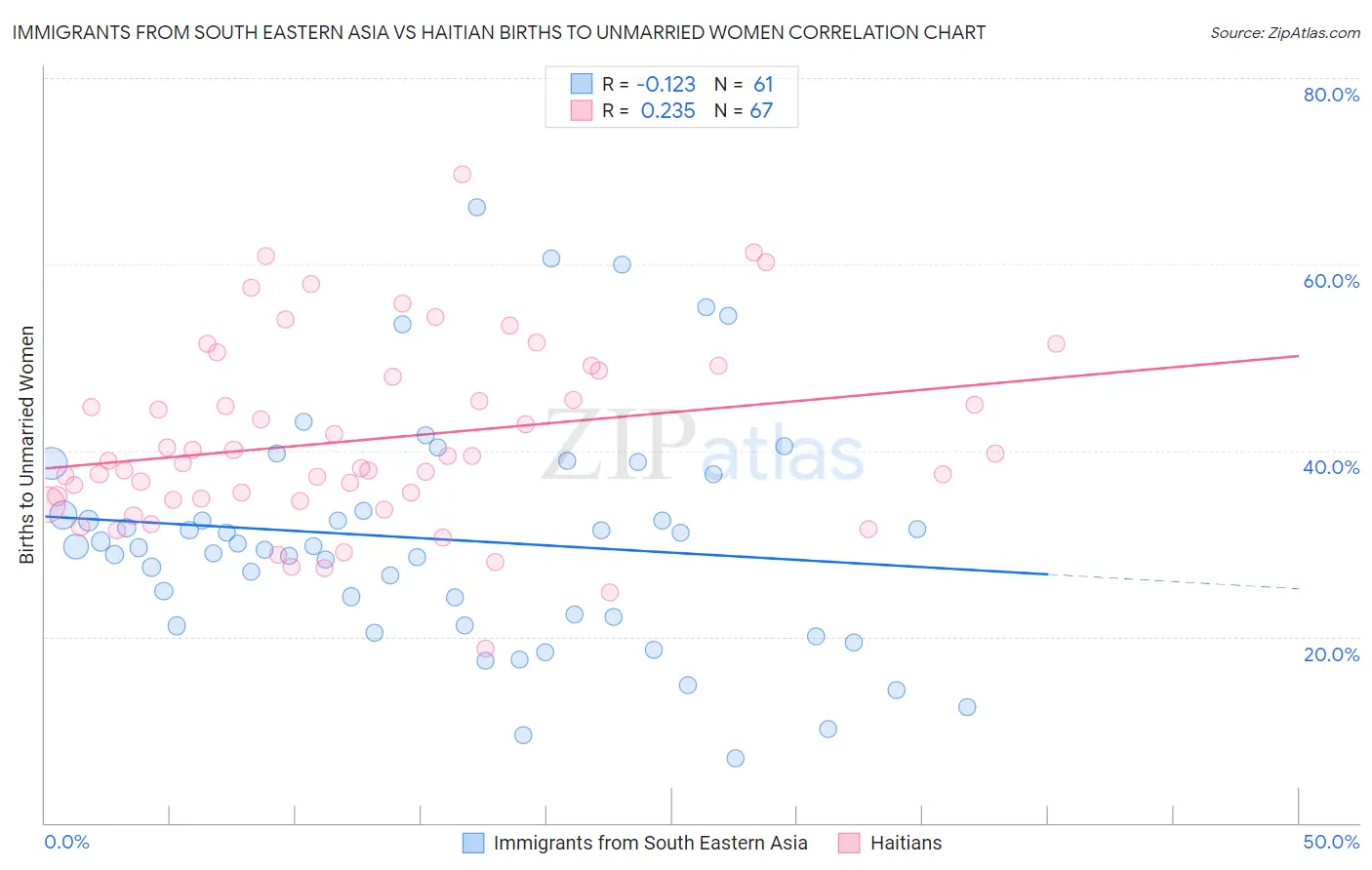 Immigrants from South Eastern Asia vs Haitian Births to Unmarried Women