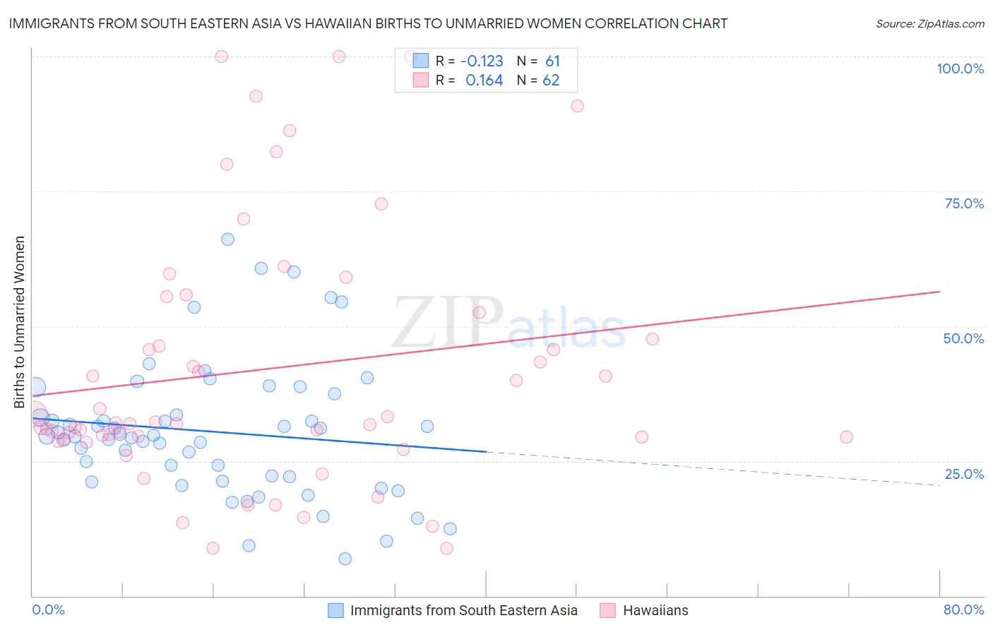 Immigrants from South Eastern Asia vs Hawaiian Births to Unmarried Women