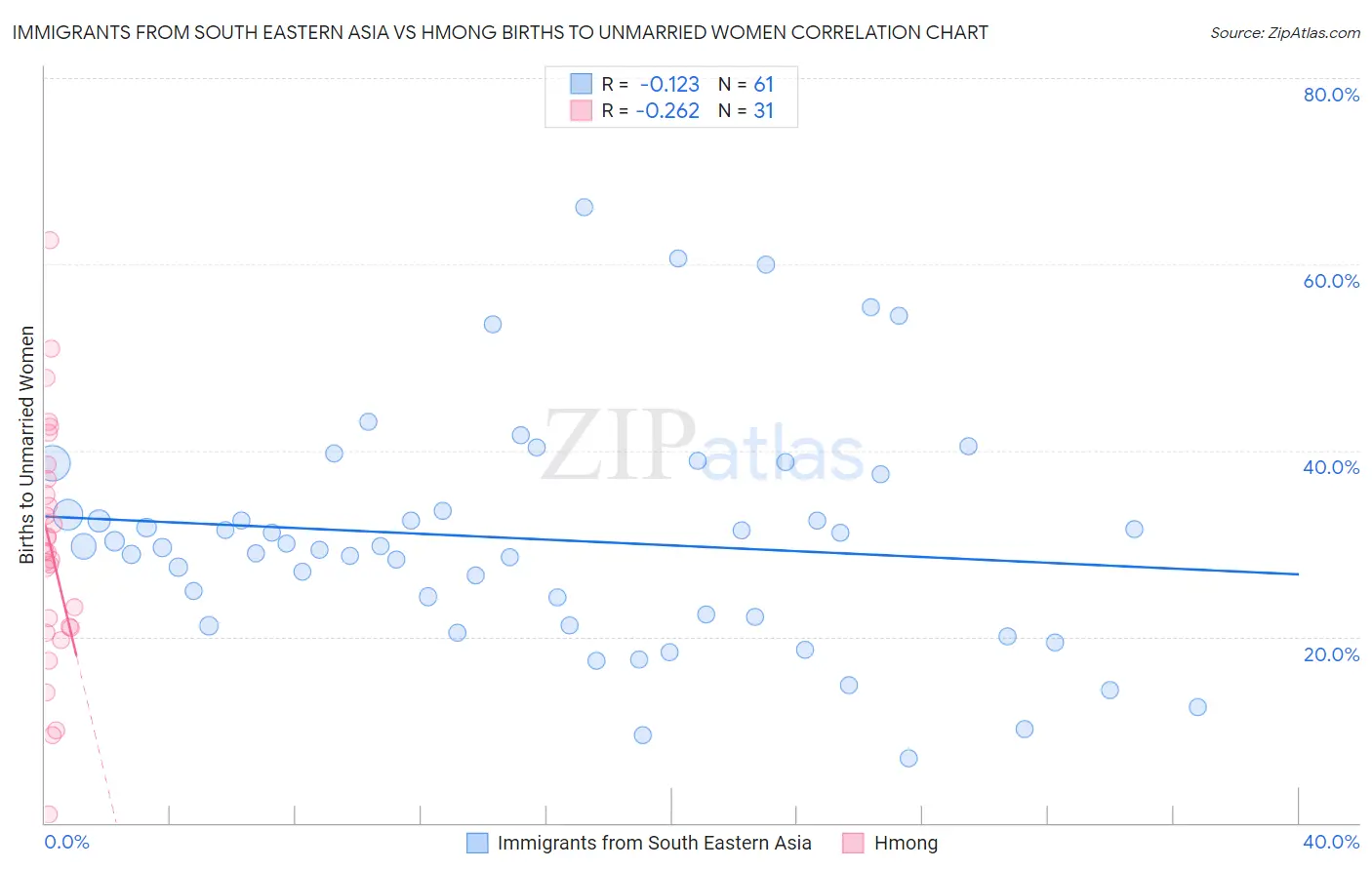 Immigrants from South Eastern Asia vs Hmong Births to Unmarried Women