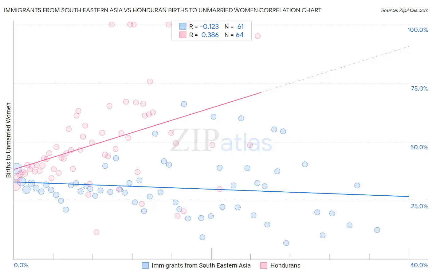 Immigrants from South Eastern Asia vs Honduran Births to Unmarried Women