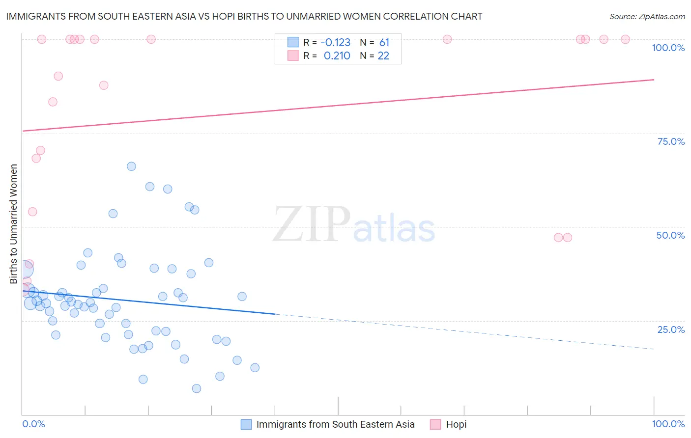 Immigrants from South Eastern Asia vs Hopi Births to Unmarried Women