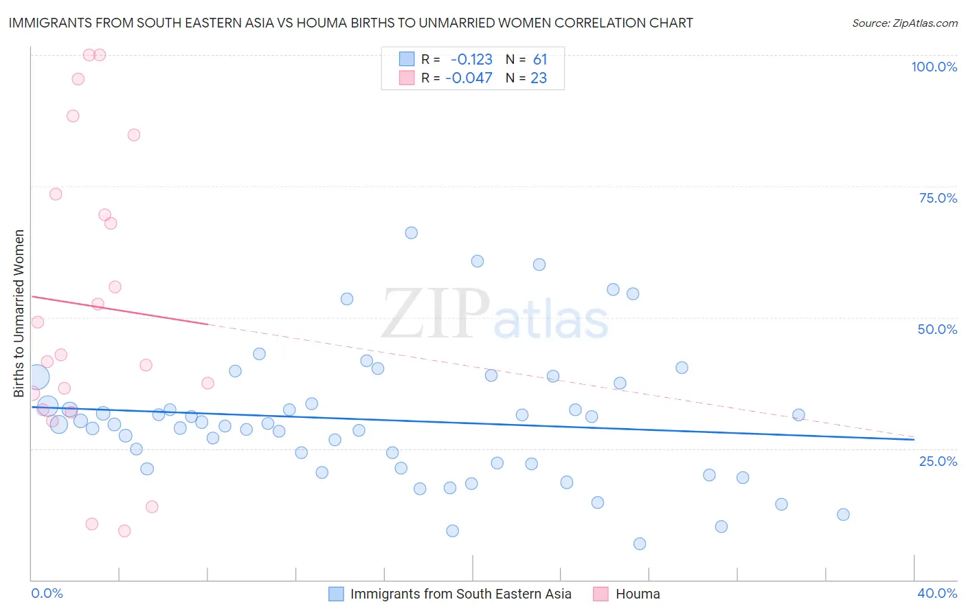 Immigrants from South Eastern Asia vs Houma Births to Unmarried Women