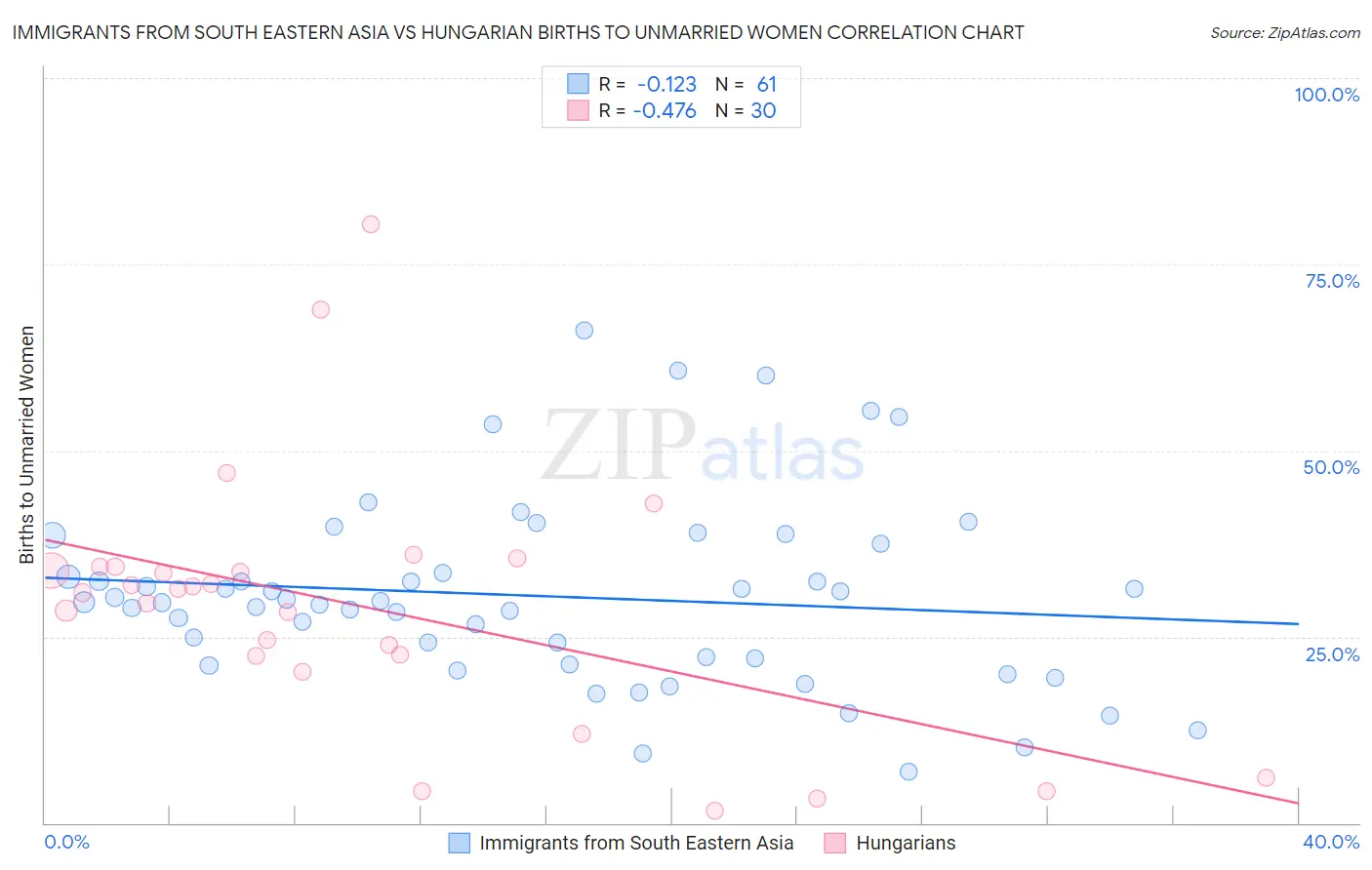 Immigrants from South Eastern Asia vs Hungarian Births to Unmarried Women