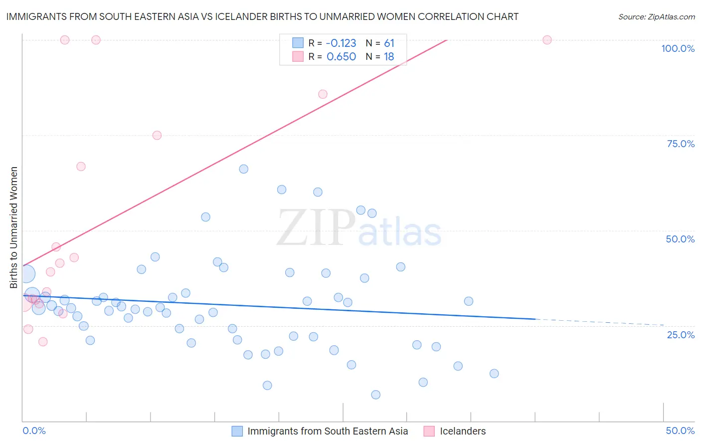 Immigrants from South Eastern Asia vs Icelander Births to Unmarried Women